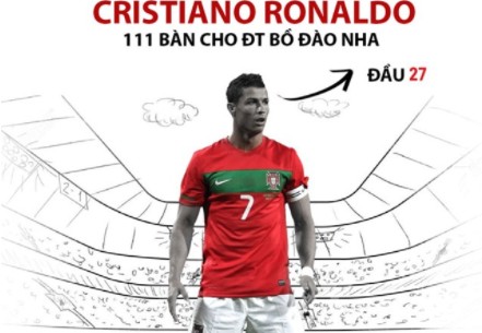 Ronaldo và Messi vẫn có thể phá vỡ những kỷ lục nào?